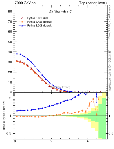 Plot of dyttbar in 7000 GeV pp collisions