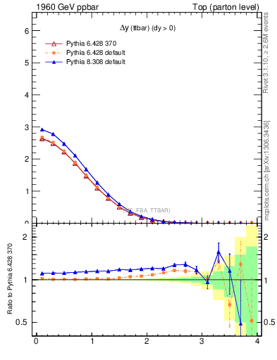 Plot of dyttbar in 1960 GeV ppbar collisions