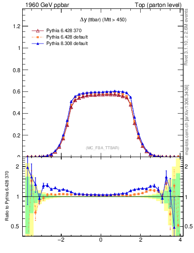 Plot of dyttbar in 1960 GeV ppbar collisions