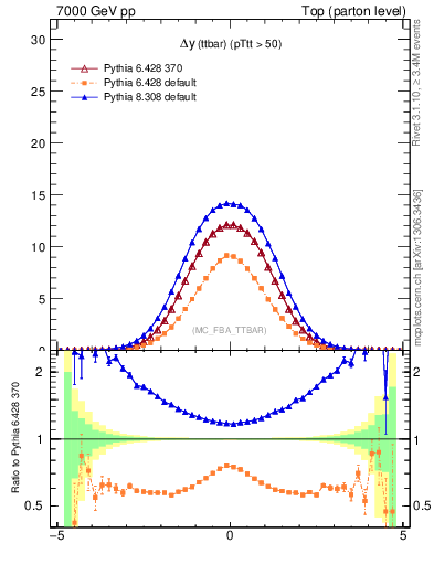 Plot of dyttbar in 7000 GeV pp collisions