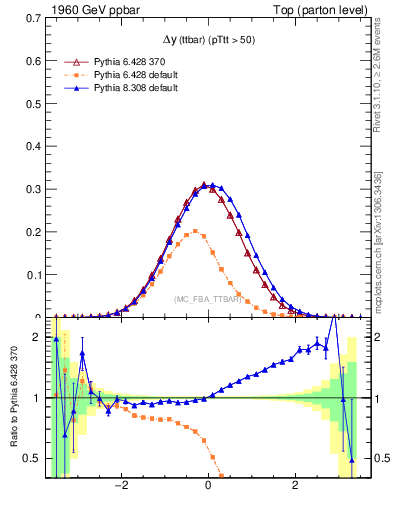 Plot of dyttbar in 1960 GeV ppbar collisions