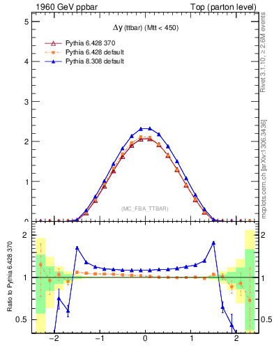 Plot of dyttbar in 1960 GeV ppbar collisions