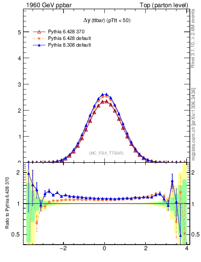 Plot of dyttbar in 1960 GeV ppbar collisions