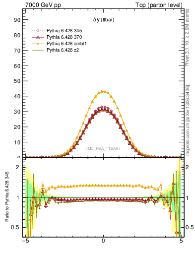 Plot of dyttbar in 7000 GeV pp collisions