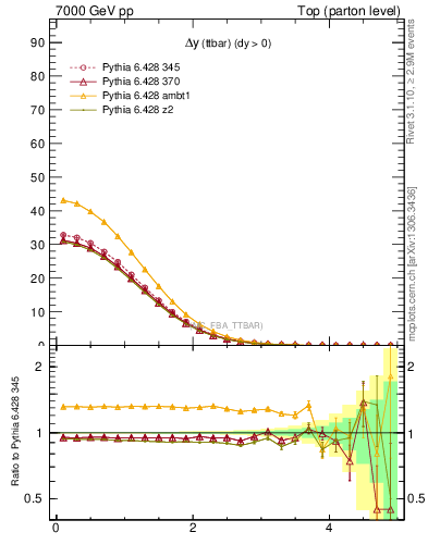 Plot of dyttbar in 7000 GeV pp collisions