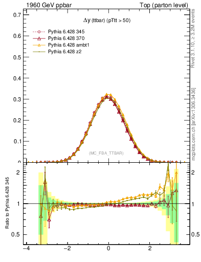 Plot of dyttbar in 1960 GeV ppbar collisions