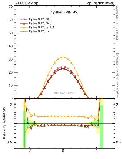 Plot of dyttbar in 7000 GeV pp collisions