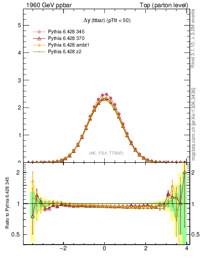 Plot of dyttbar in 1960 GeV ppbar collisions