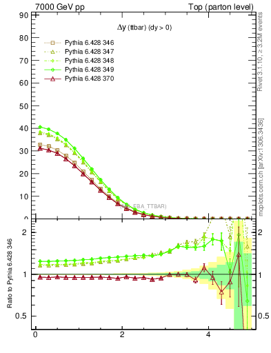 Plot of dyttbar in 7000 GeV pp collisions