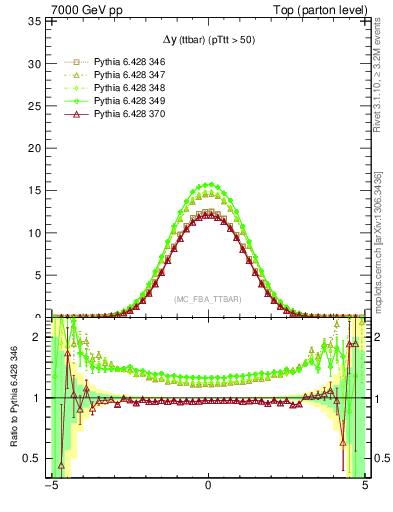 Plot of dyttbar in 7000 GeV pp collisions