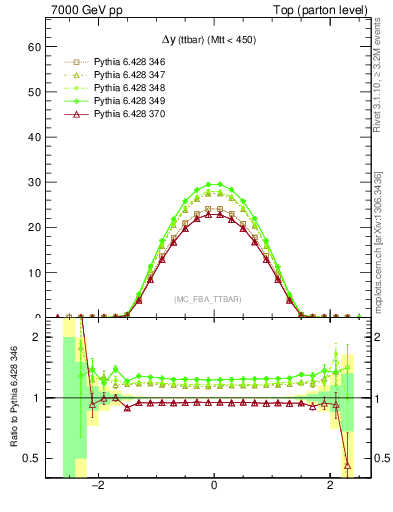 Plot of dyttbar in 7000 GeV pp collisions