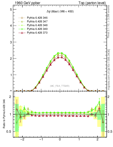 Plot of dyttbar in 1960 GeV ppbar collisions