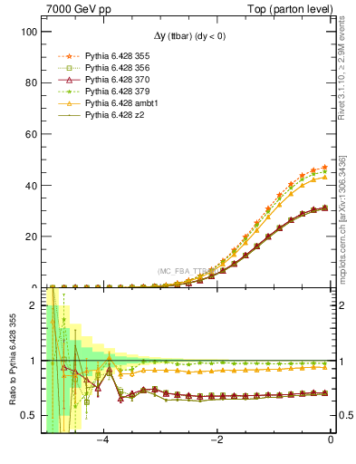 Plot of dyttbar in 7000 GeV pp collisions