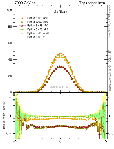 Plot of dyttbar in 7000 GeV pp collisions