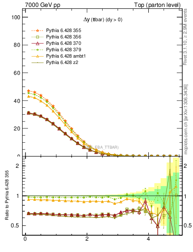 Plot of dyttbar in 7000 GeV pp collisions