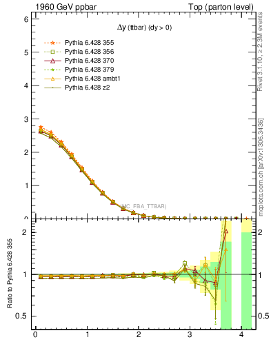 Plot of dyttbar in 1960 GeV ppbar collisions