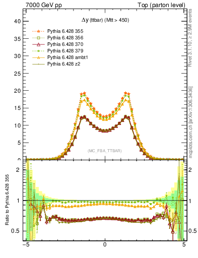 Plot of dyttbar in 7000 GeV pp collisions