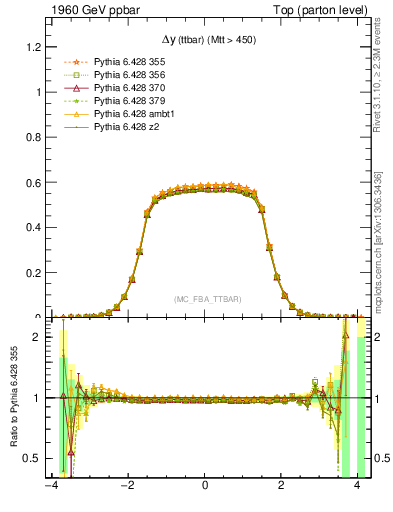 Plot of dyttbar in 1960 GeV ppbar collisions