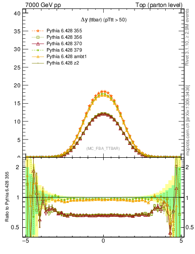 Plot of dyttbar in 7000 GeV pp collisions