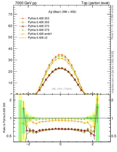 Plot of dyttbar in 7000 GeV pp collisions