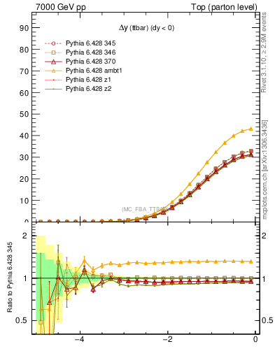 Plot of dyttbar in 7000 GeV pp collisions