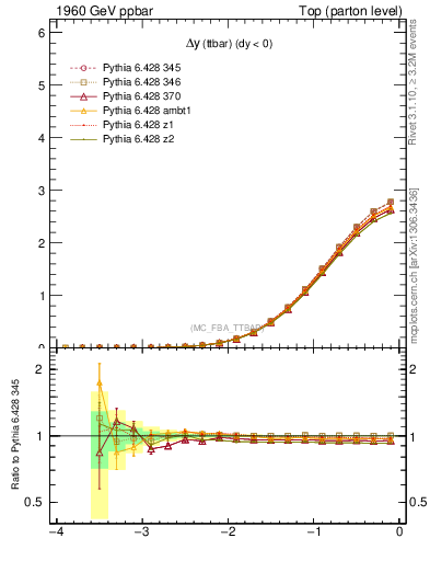 Plot of dyttbar in 1960 GeV ppbar collisions