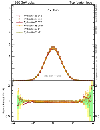 Plot of dyttbar in 1960 GeV ppbar collisions