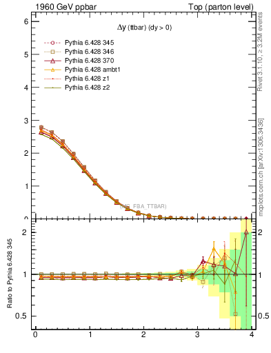 Plot of dyttbar in 1960 GeV ppbar collisions