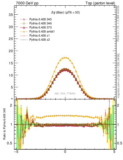 Plot of dyttbar in 7000 GeV pp collisions