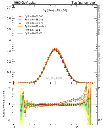 Plot of dyttbar in 1960 GeV ppbar collisions