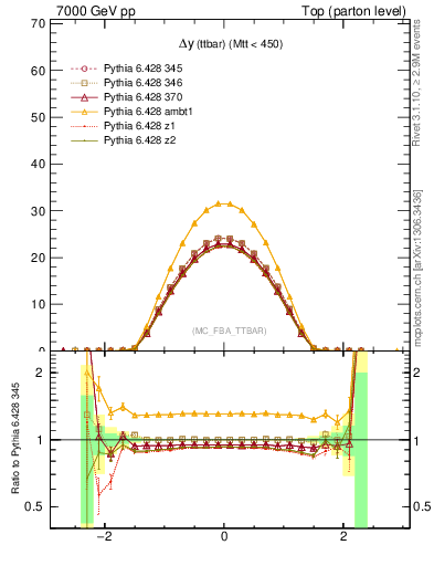 Plot of dyttbar in 7000 GeV pp collisions