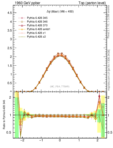 Plot of dyttbar in 1960 GeV ppbar collisions