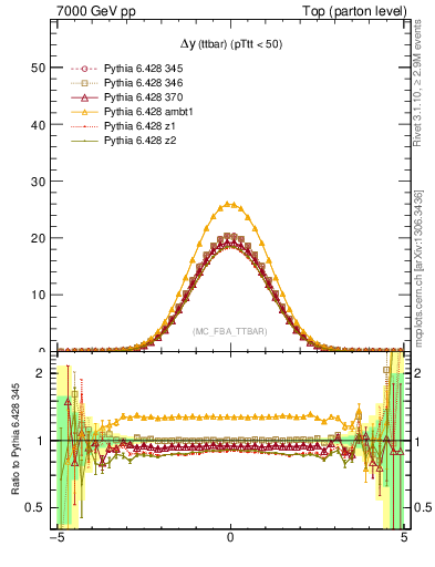 Plot of dyttbar in 7000 GeV pp collisions