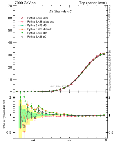 Plot of dyttbar in 7000 GeV pp collisions