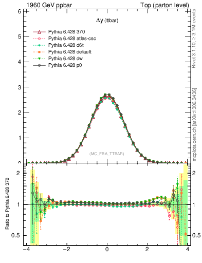 Plot of dyttbar in 1960 GeV ppbar collisions