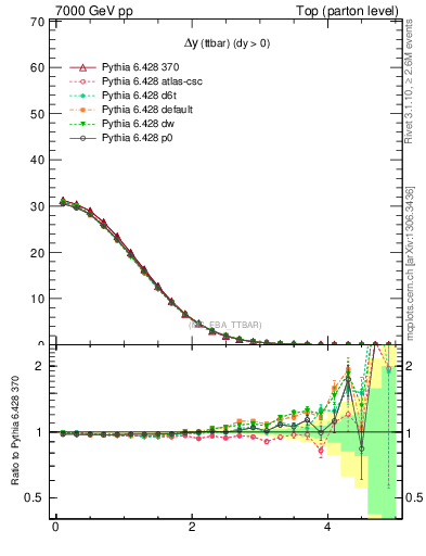 Plot of dyttbar in 7000 GeV pp collisions