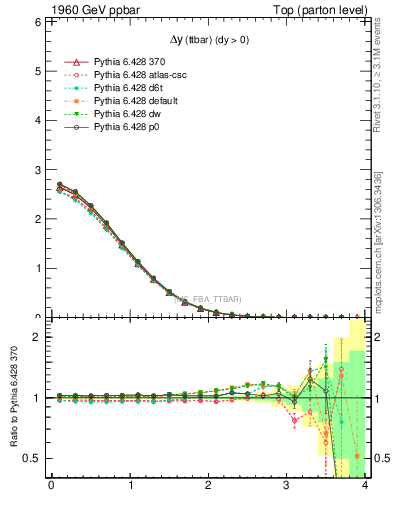 Plot of dyttbar in 1960 GeV ppbar collisions