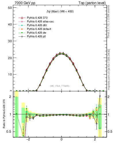 Plot of dyttbar in 7000 GeV pp collisions