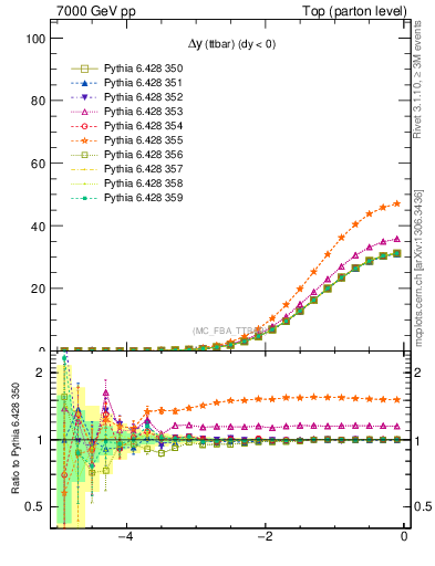 Plot of dyttbar in 7000 GeV pp collisions