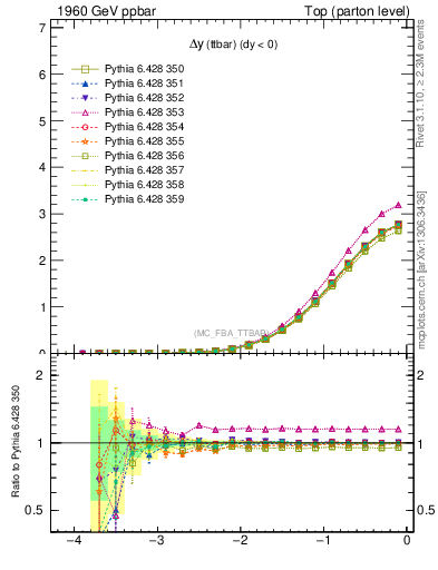 Plot of dyttbar in 1960 GeV ppbar collisions