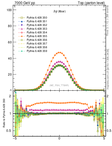 Plot of dyttbar in 7000 GeV pp collisions