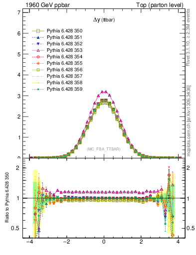 Plot of dyttbar in 1960 GeV ppbar collisions