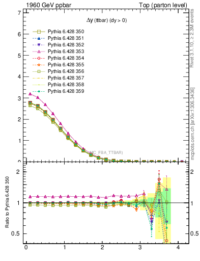 Plot of dyttbar in 1960 GeV ppbar collisions