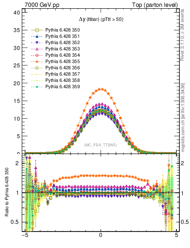 Plot of dyttbar in 7000 GeV pp collisions