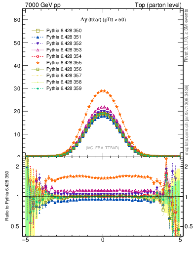 Plot of dyttbar in 7000 GeV pp collisions