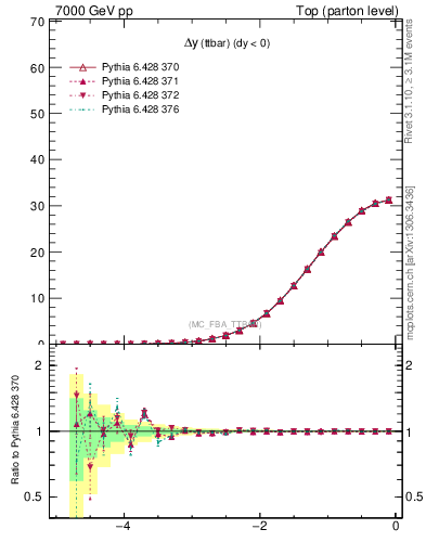 Plot of dyttbar in 7000 GeV pp collisions