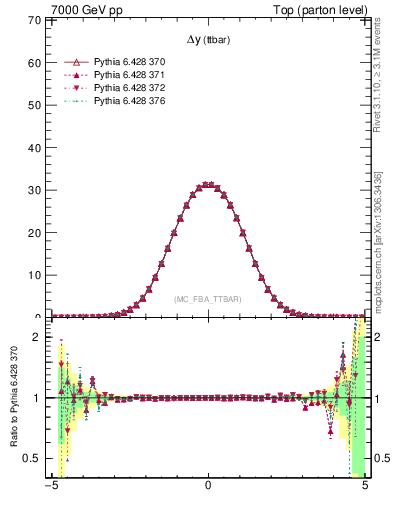 Plot of dyttbar in 7000 GeV pp collisions