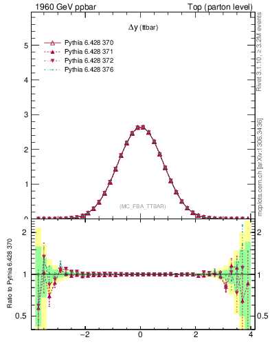 Plot of dyttbar in 1960 GeV ppbar collisions