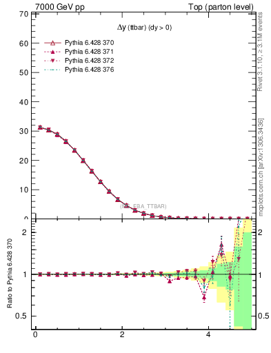 Plot of dyttbar in 7000 GeV pp collisions