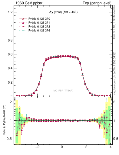 Plot of dyttbar in 1960 GeV ppbar collisions